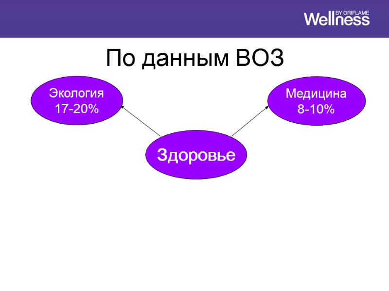 По данным ВОЗ Здоровье Медицина 8-10% Экология 17-20%